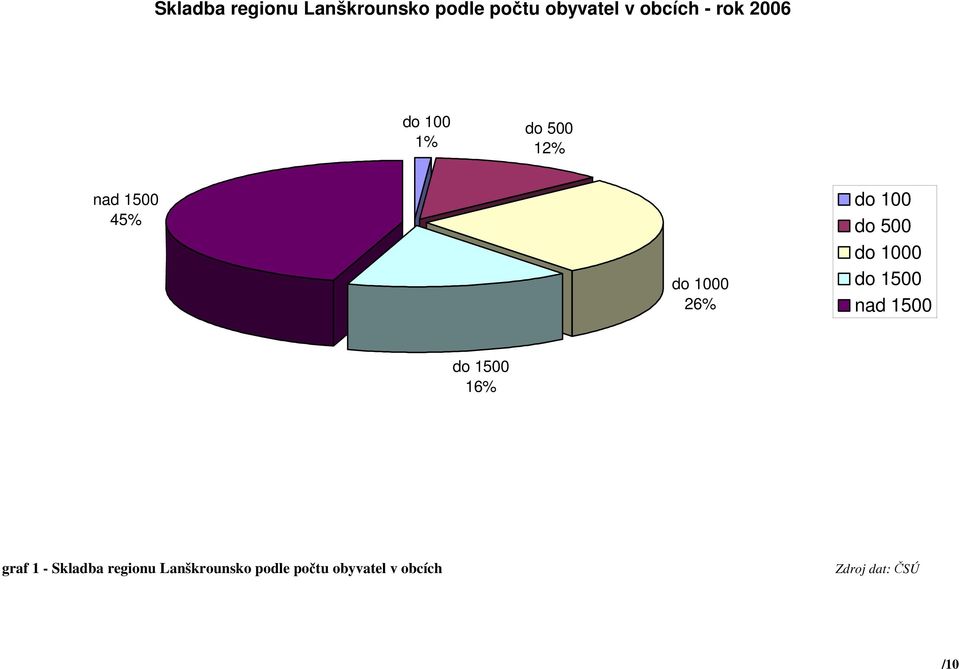 do 500 do 1000 do 1500 nad 1500 do 1500 16% graf 1 - Skladba