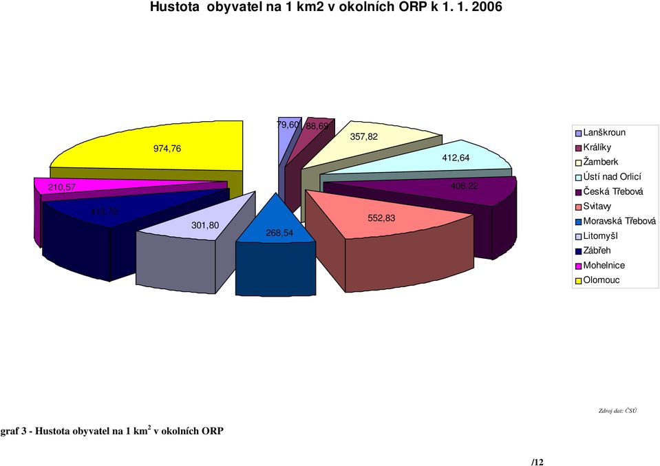 1. 2006 974,76 79,60 88,69 357,82 412,64 Lanškroun Králíky Žamberk 210,57