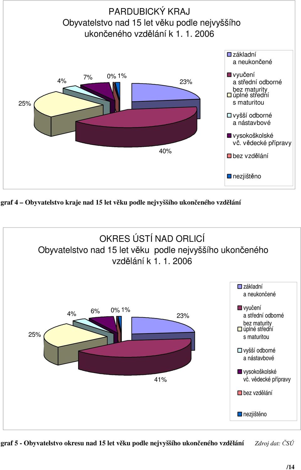 1. 2006 základní a neukončené 25% 4% 7% 0% 1% 23% vyučení a střední odborné bez maturity úplné střední s maturitou vyšší odborné a nástavbové 40% vysokoškolské vč.