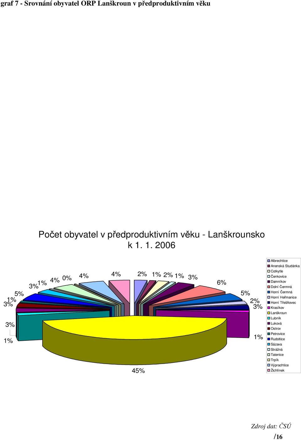 1. 2006 Albrechtice Anenská Studánka 3% 1%5% 3% 1% 3% 1% 4% 0% 4% 4% 2% 1% 2% 1% 3% 45% 6% 5% 2% 3% 1%