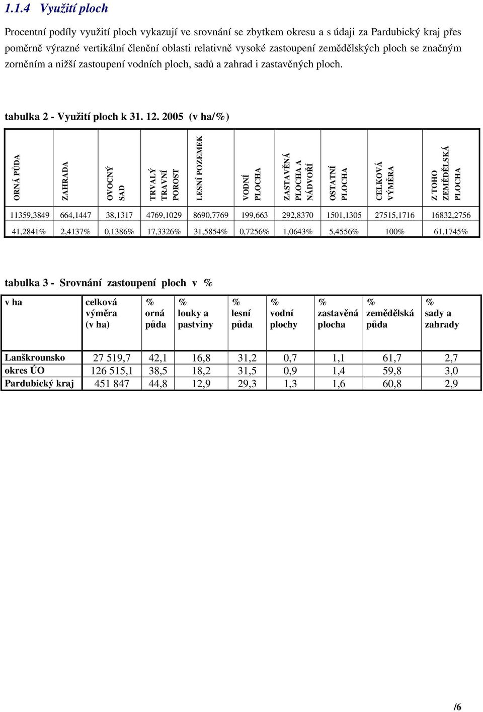 2005 (v ha/%) ORNÁ PŮDA ZAHRADA OVOCNÝ SAD TRVALÝ TRAVNÍ POROST LESNÍ POZEMEK VODNÍ PLOCHA ZASTAVĚNÁ PLOCHA A NÁDVOŘÍ OSTATNÍ PLOCHA CELKOVÁ VÝMĚRA Z TOHO ZEMĚDĚLSKÁ PLOCHA 11359,3849 664,1447