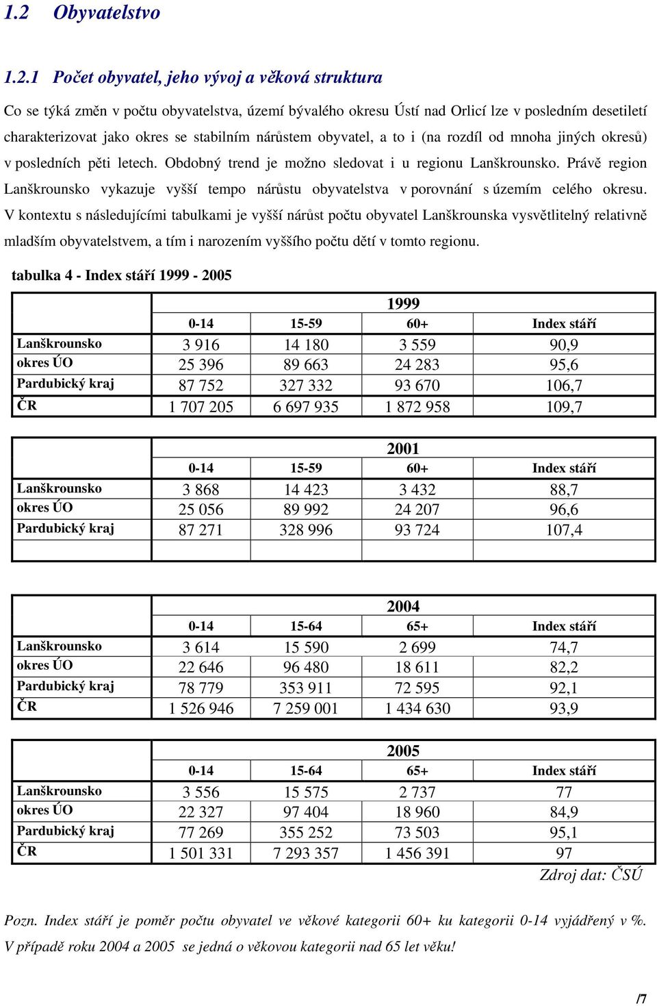 Právě region Lanškrounsko vykazuje vyšší tempo nárůstu obyvatelstva v porovnání s územím celého okresu.