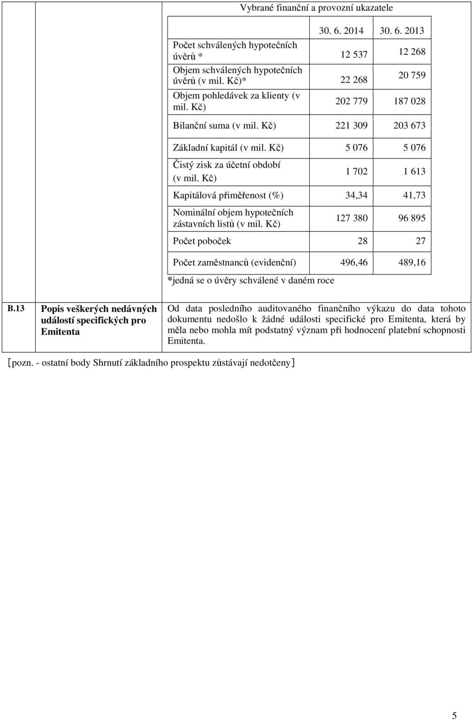 Kč) 1 702 1 613 Kapitálová přiměřenost (%) 34,34 41,73 Nominální objem hypotečních zástavních listů (v mil.
