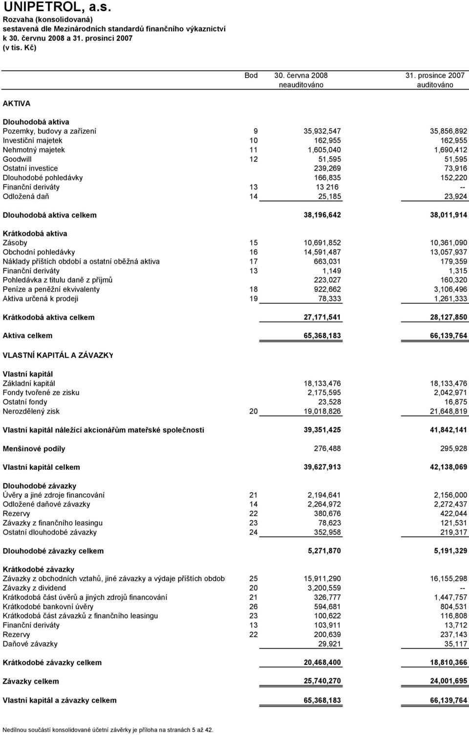 Goodwill 12 51,595 51,595 Ostatní investice 239,269 73,916 Dlouhodobé pohledávky 166,835 152,220 Finanční deriváty 13 13 216 -- Odložená daň 14 25,185 23,924 Dlouhodobá aktiva celkem 38,196,642