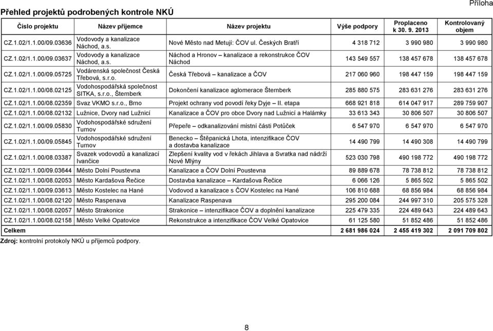 2013 Příloha Kontrolovaný objem Nové Město nad Metují: ČOV ul.
