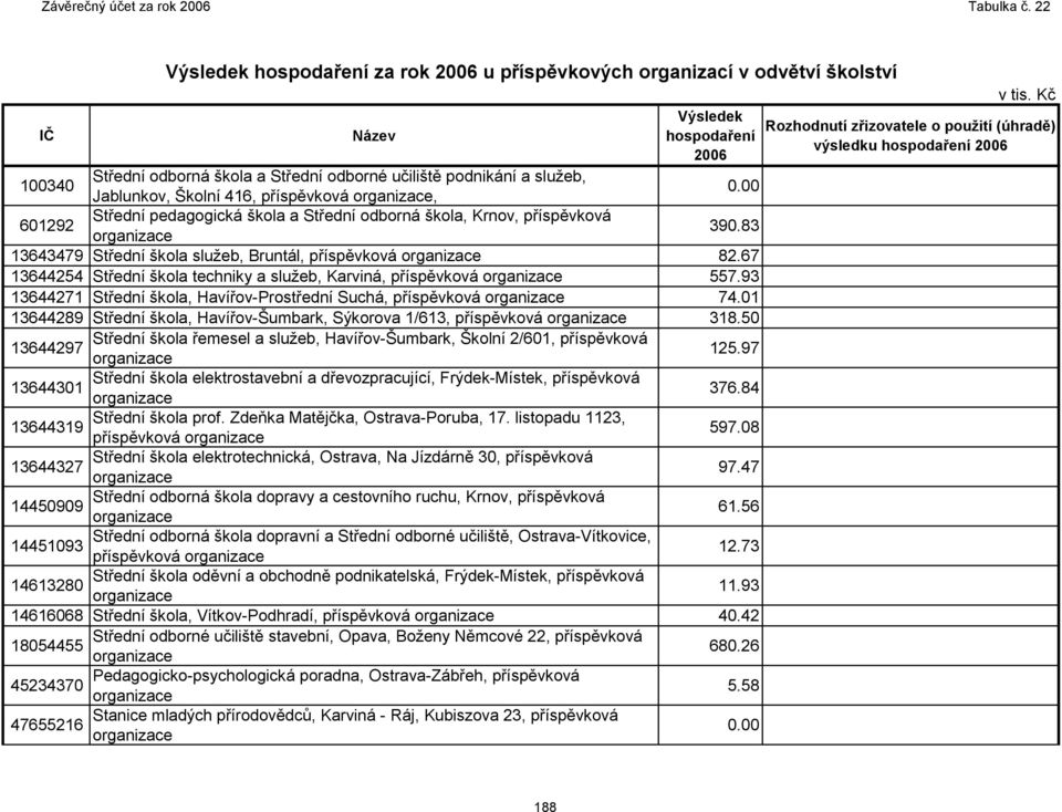 93 13644271 Střední škola, Havířov-Prostřední Suchá, příspěvková 74.01 13644289 Střední škola, Havířov-Šumbark, Sýkorova 1/613, příspěvková 318.