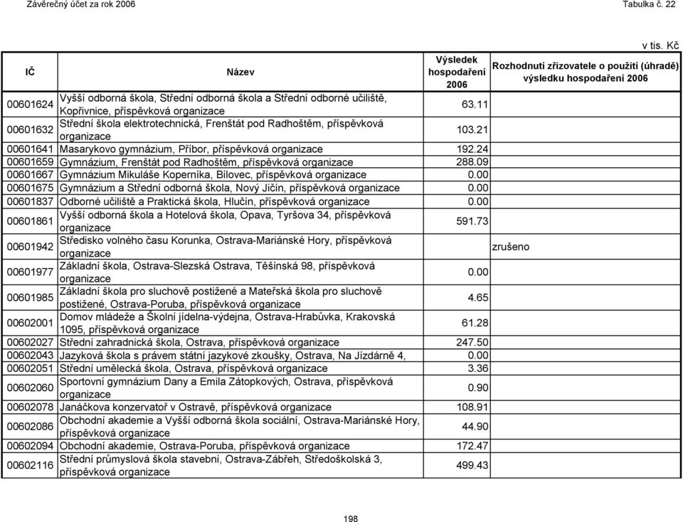 09 00601667 Gymnázium Mikuláše Koperníka, Bílovec, příspěvková 00601675 Gymnázium a Střední odborná škola, Nový Jičín, příspěvková 00601837 Odborné učiliště a Praktická škola, Hlučín, příspěvková