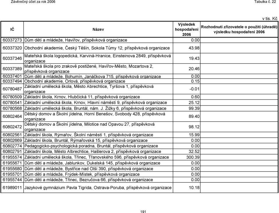 46 60337401 Dům dětí a mládeţe, Bohumín, Janáčkova 715, příspěvková 60337494 Obchodní akademie, Orlová, příspěvková 0.15 Základní umělecká škola, Město Abrechtice, Tyršova 1, příspěvková 60780487-0.