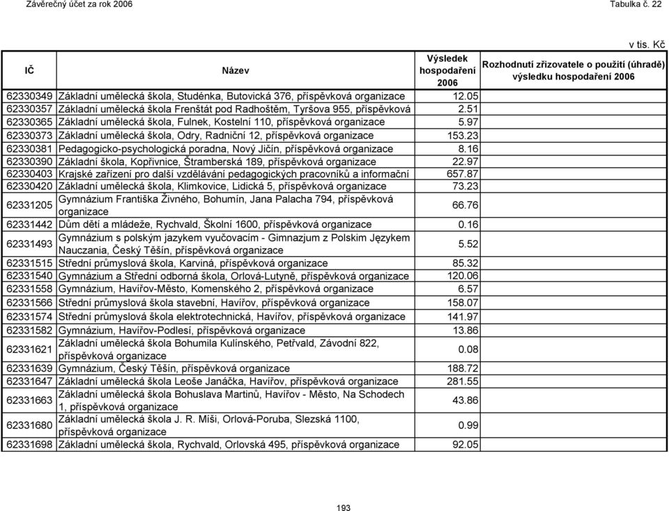 23 62330381 Pedagogicko-psychologická poradna, Nový Jičín, příspěvková 8.16 62330390 Základní škola, Kopřivnice, Štramberská 189, příspěvková 22.