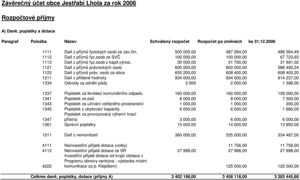 30 000,00 31 700,00 31 691,02 1121 Daň z příjmů právnických osob 600 000,00 600 000,00 586 492,24 1122 Daň z příjmů práv.