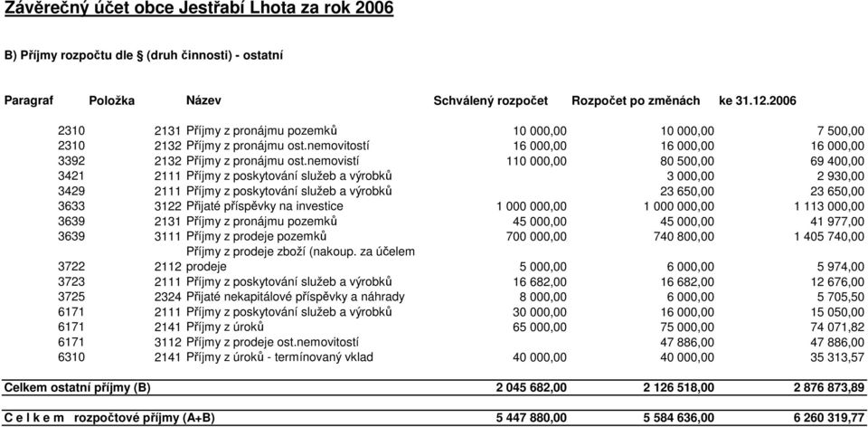 nemovistí 110 000,00 80 500,00 69 400,00 3421 2111 Příjmy z poskytování služeb a výrobků 3 000,00 2 930,00 3429 2111 Příjmy z poskytování služeb a výrobků 23 650,00 23 650,00 3633 3122 Přijaté