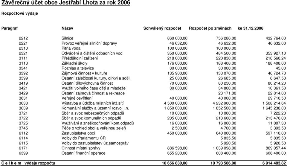 000,00 484 500,00 353 927,10 3111 Přešdškolní zařízení 218 000,00 220 830,00 218 560,24 3113 Základní školy 176 000,00 188 408,00 188 408,00 3341 Rozhlas a televize 30 000,00 30 000,00 45,00 3392