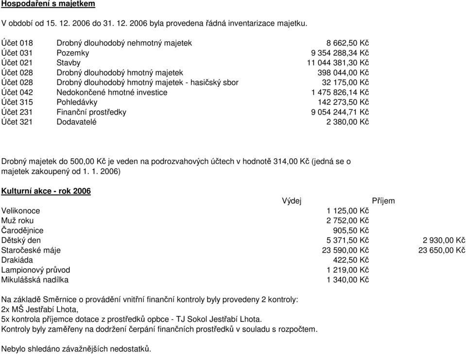 dlouhodobý hmotný majetek - hasičský sbor 32 175,00 Kč Účet 042 Nedokončené hmotné investice 1 475 826,14 Kč Účet 315 Pohledávky 142 273,50 Kč Účet 231 Finanční prostředky 9 054 244,71 Kč Účet 321