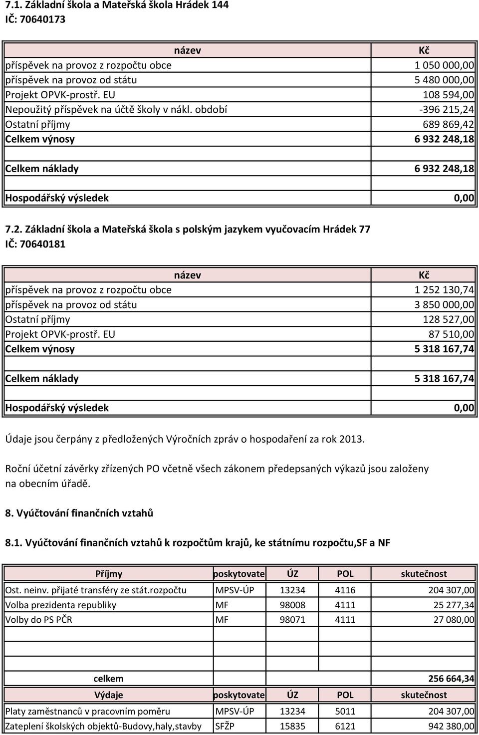 5,24 Ostatní příjmy 689 869,42 Celkem výnosy 6 932 248,18 Celkem náklady 6 932 248,18 Hospodářský výsledek 0,00 7.2. Základní škola a Mateřská škola s polským jazykem vyučovacím Hrádek 77 IČ: