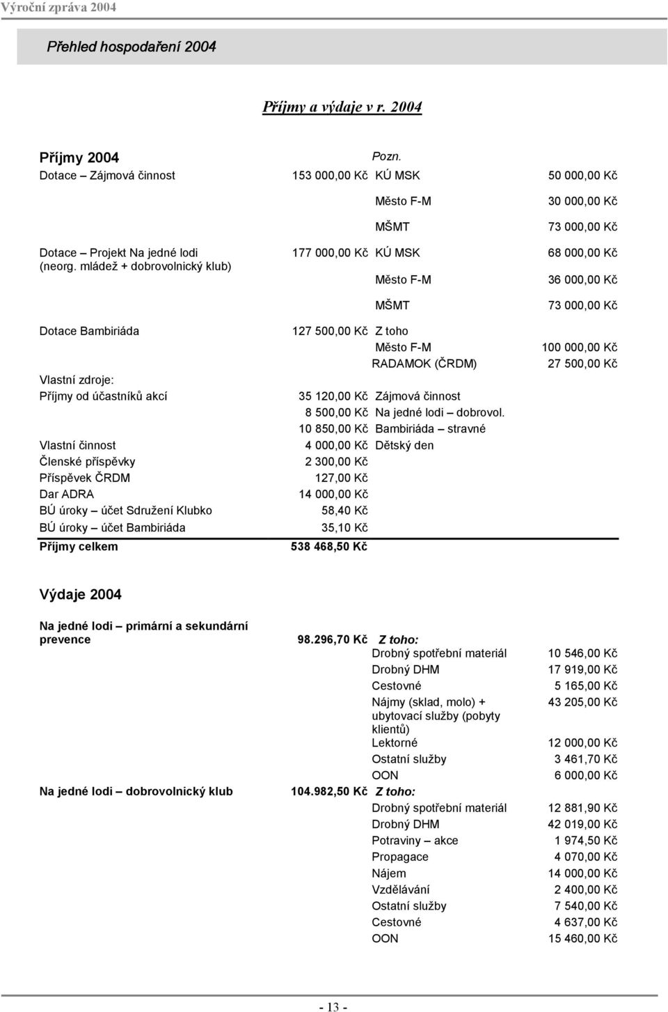 mládež + dobrovolnický klub) 177 000,00 Kč KÚ MSK 68 000,00 Kč Město F-M 36 000,00 Kč Dotace Bambiriáda Vlastní zdroje: Příjmy od účastníků akcí Vlastní činnost Členské příspěvky Příspěvek ČRDM Dar