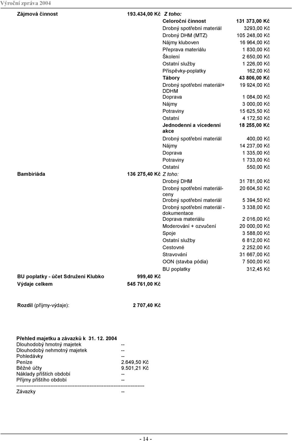 Doprava Nájmy Potraviny Ostatní Jednodenní a vícedenní akce Drobný spotřební materiál Nájmy Doprava Potraviny Ostatní 136 275,40 Kč Z toho: Drobný DHM Drobný spotřební materiálceny Drobný spotřební