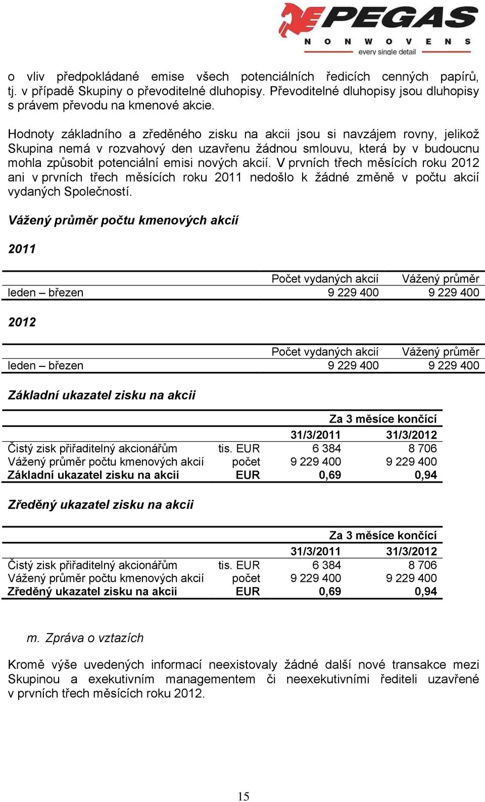 V prvních třech měsících roku 2012 ani v prvních třech měsících roku 2011 nedošlo k žádné změně v počtu akcií vydaných Společností.