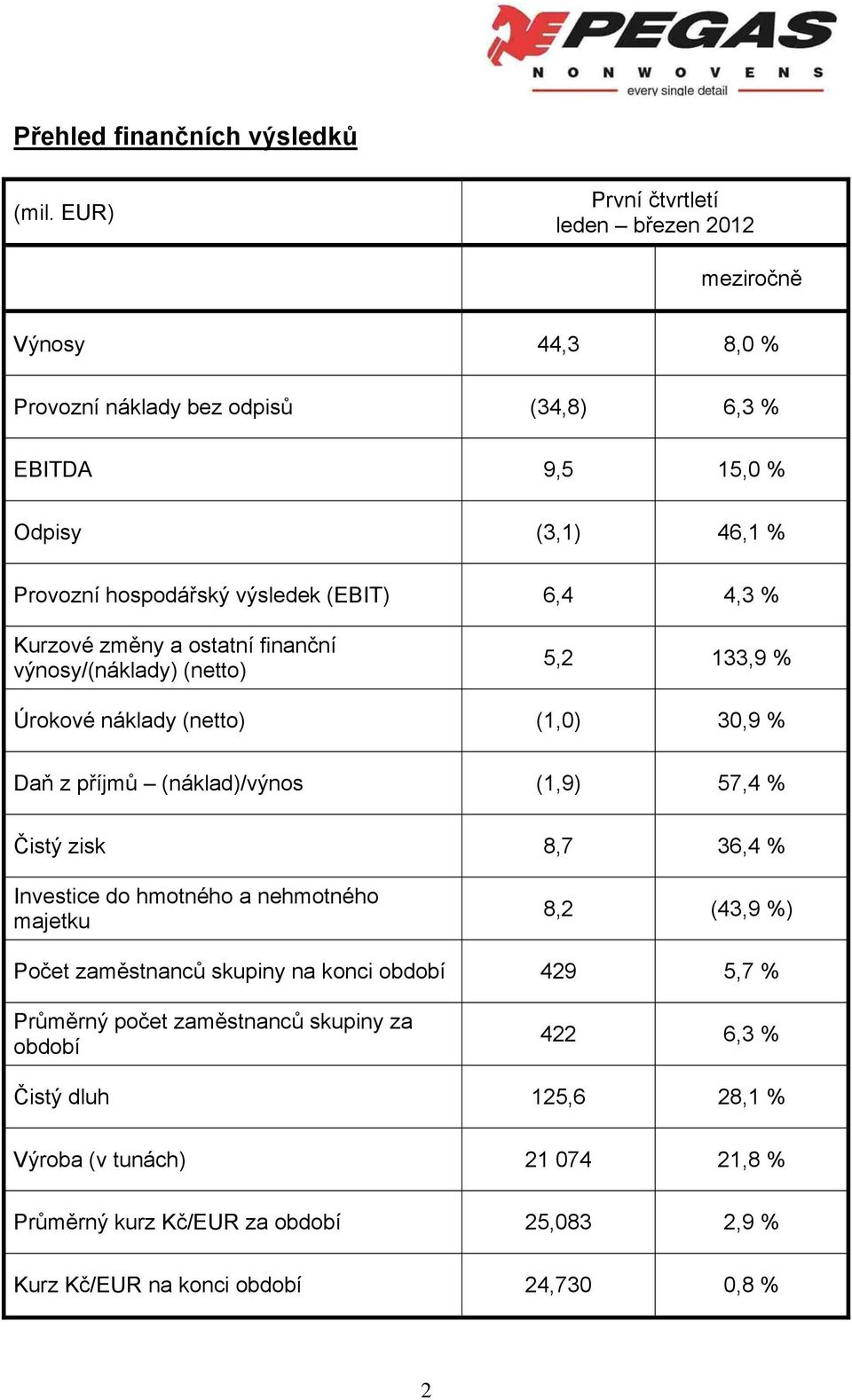 (EBIT) 6,4 4,3 % Kurzové změny a ostatní finanční výnosy/(náklady) (netto) 5,2 133,9 % Úrokové náklady (netto) (1,0) 30,9 % Daň z příjmů (náklad)/výnos (1,9) 57,4 % Čistý zisk