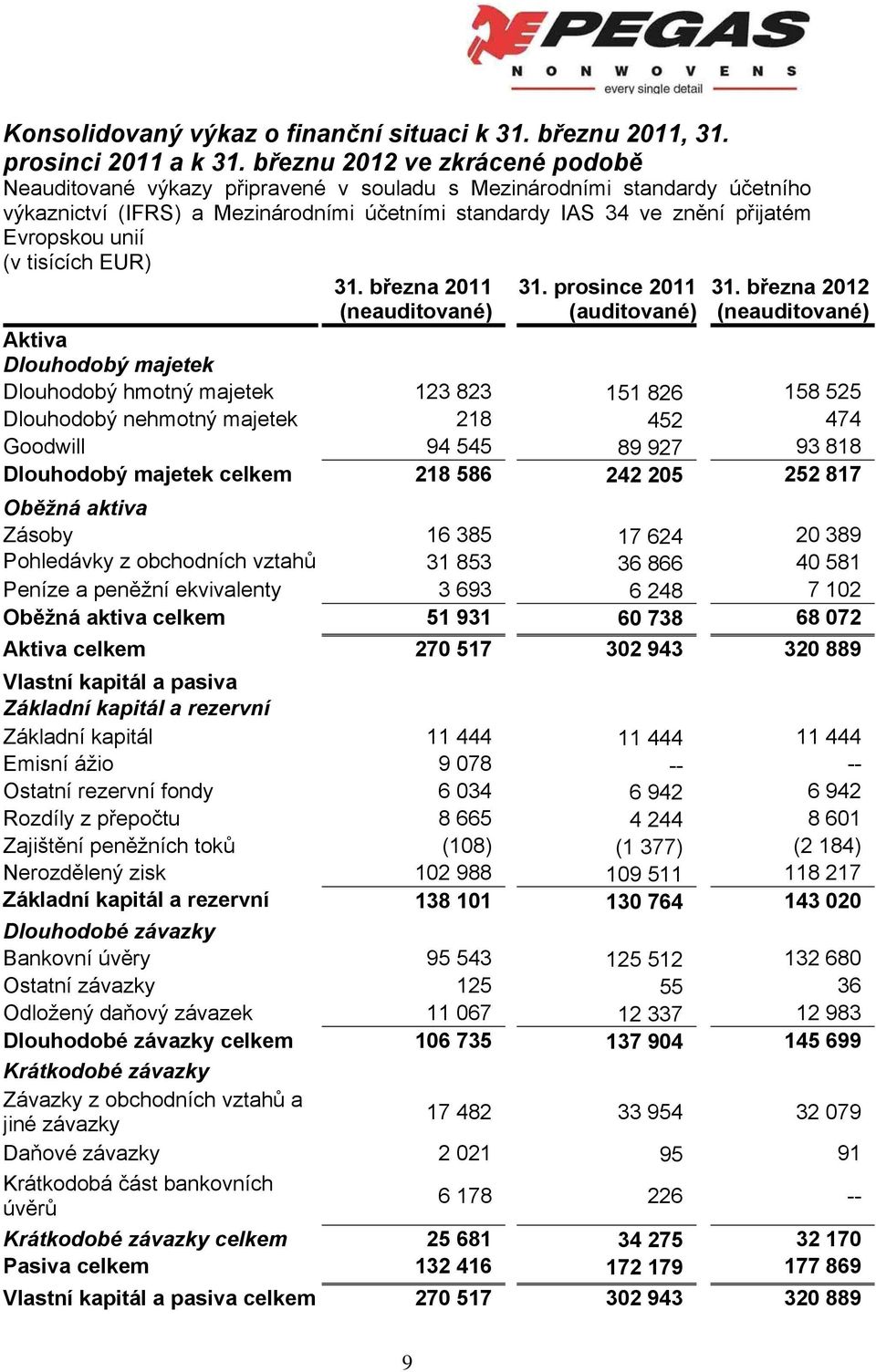 unií (v tisících EUR) 31. března 2011 (neauditované) 31. prosince 2011 (auditované) 31.