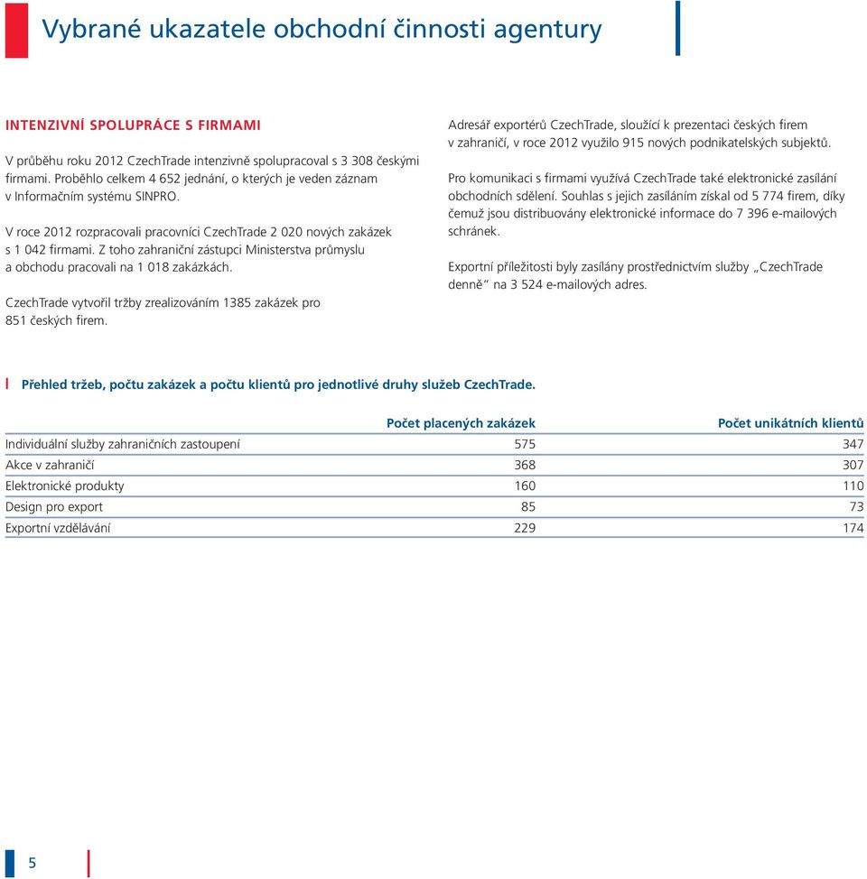 Z toho zahraniční zástupci Ministerstva průmyslu a obchodu pracovali na 1 018 zakázkách. CzechTrade vytvořil tržby zrealizováním 1385 zakázek pro 851 českých firem.