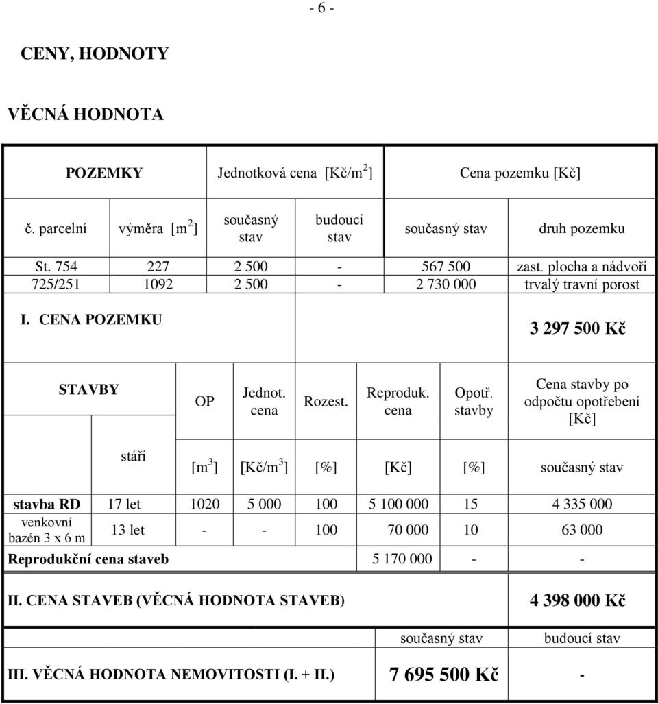 stavby Cena stavby po odpočtu opotřebení [Kč] stáří [m 3 ] [Kč/m 3 ] [%] [Kč] [%] současný stav stavba RD 17 let 1020 5 000 100 5 100 000 15 4 335 000 venkovní bazén 3 x 6 m 13 let