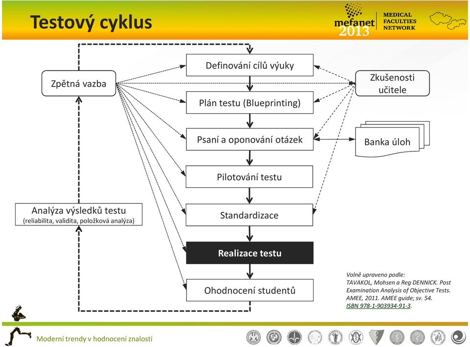 analýza) Standardizace Realizace testu Ohodnocení studentů Volně upraveno podle: TAVAKOL,