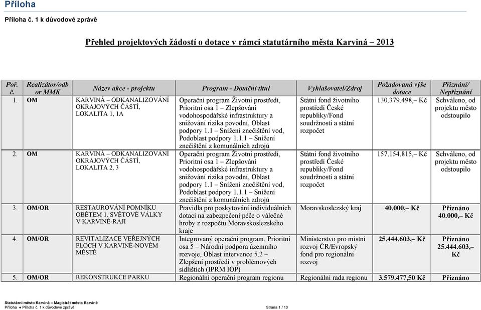 OM KARVINÁ ODKANALIZOVÁNÍ Operační program Životní prostředí, Státní fond životního OKRAJOVÝCH ČÁSTÍ, Prioritní osa 1 Zlepšování prostředí České LOKALITA 1, 1A vodohospodářské infrastruktury a