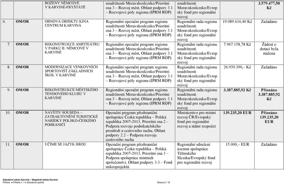 OM/OR NAVŠTIV SOUSEDA ZATRAKTIVNĚNÍ TURISTICKÉ NABÍDKY POLSKO-ČESKÉHO POHRANIČÍ Moravskoslezsko/Prioritní Moravskoslezsko/Prioritní Moravskoslezsko/Prioritní Moravskoslezsko/Prioritní