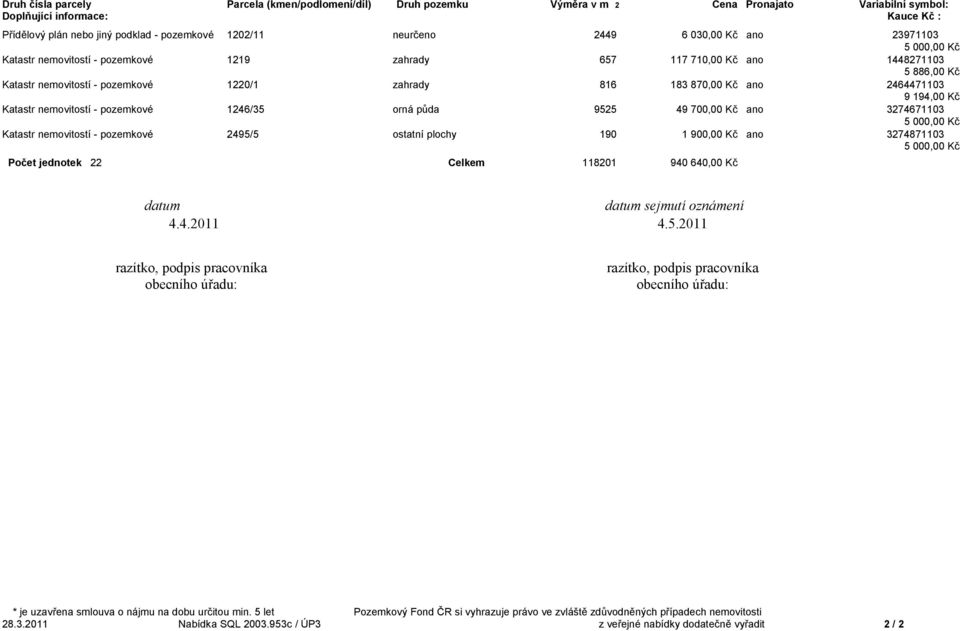 2464471103 9 194,00 Kč Katastr nemovitostí - pozemkové 1246/35 orná půda 9525 49 700,00 Kč ano 3274671103 Katastr nemovitostí - pozemkové 2495/5 ostatní plochy 190 1 900,00 Kč ano 3274871103 Počet