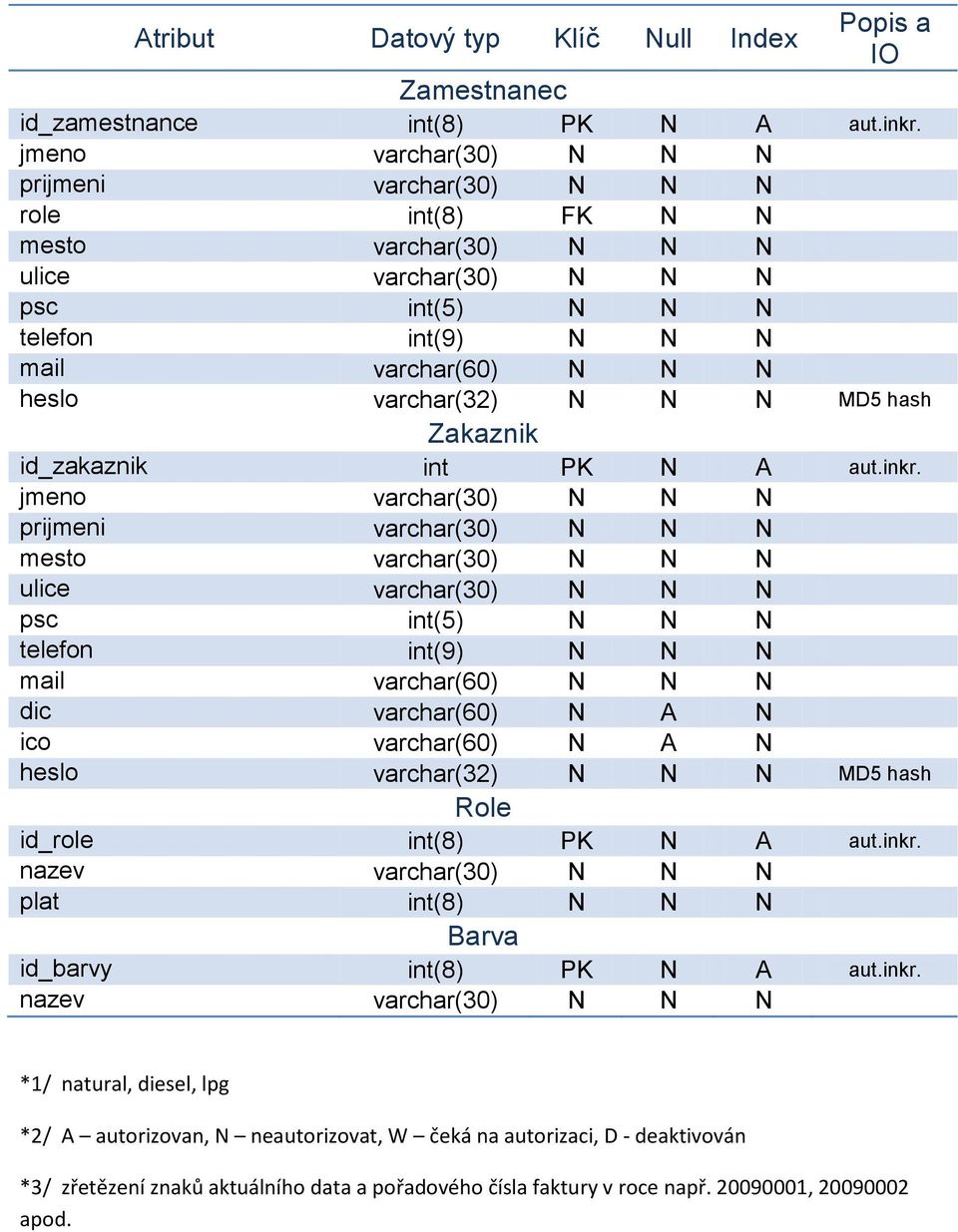 N N MD5 hash Zakaznik id_zakaznik int PK N A aut.inkr.