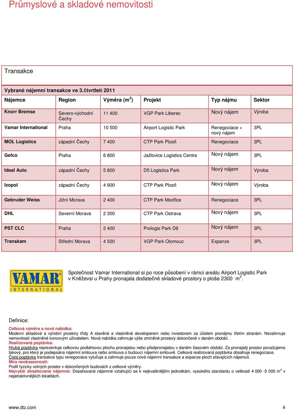 Renegociace + nový nájem MOL Logistics západní 7 400 CTP Park Plzeň Renegociace 3PL 3PL Gefco Praha 6 800 Jažlovice Logistics Centre Nový nájem 3PL Ideal Auto západní 5 800 D5 Logistics Park Nový
