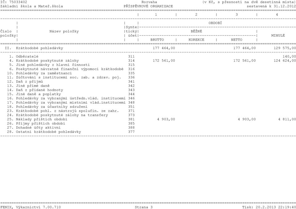 ---------------------------------------------------- MINULÉ BRUTTO KOREKCE NETTO ======= II. Krátkodobé pohledávky 177 464,00 177 464,00 129 575,00 1. Odběratelé 311 140,00 4.