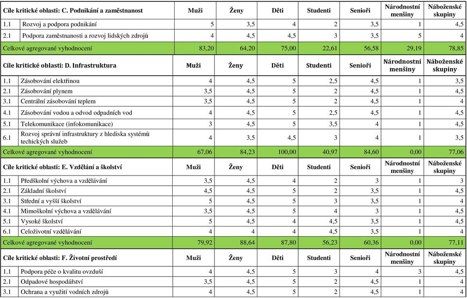 Infrastruktura Muži Ženy Děti Studenti Senioři 1.1 Zásobování elektřinou 4 4,5 5 2,5 4,5 1 3,5 2.1 Zásobování plynem 3,5 4,5 5 2 4,5 1 4,5 3.1 Centrální zásobování teplem 3,5 4,5 5 2 4,5 1 4 4.