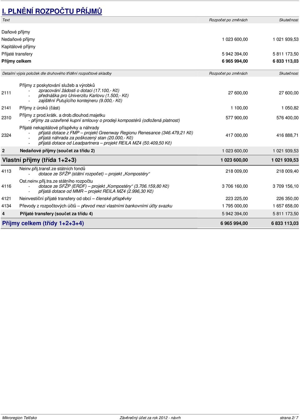 100,- Kč) - přednáška pro Univerzitu Karlovu (1.500,- Kč) - zajištění Putujícího kontejneru (9.000,- Kč) 27 600,00 27 600,00 2141 Příjmy z úroků (část) 1 100,00 1 050,82 2310 2324 Příjmy z prod.krátk.