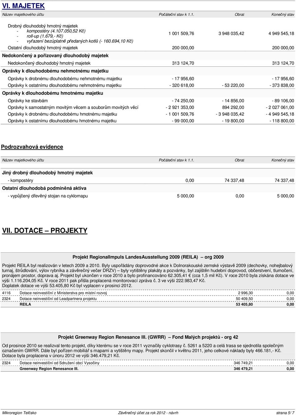 694,10 Kč) 1 001 509,76 3 948 035,42 4 949 545,18 Ostatní dlouhodobý hmotný majetek 200 000,00 200 000,00 Nedokončený a pořizovaný dlouhodobý majetek Nedokončený dlouhodobý hmotný majetek 313 124,70