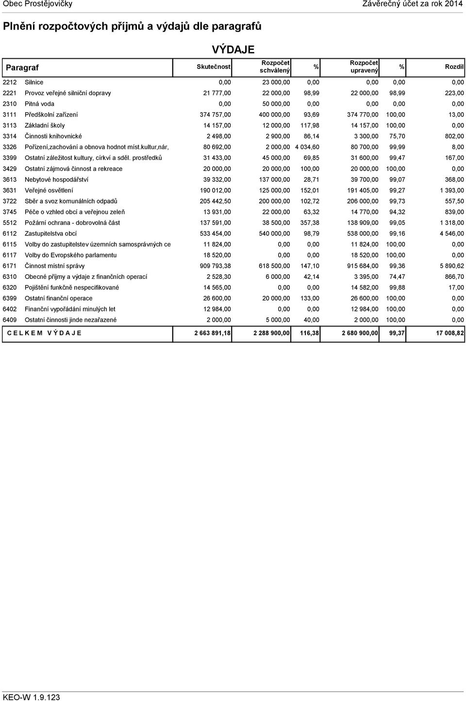 prostředků 3429 Ostatní zájmová činnost a rekreace 3613 Nebytové hospodářství 3631 Veřejné osvětlení 3722 Sběr a svoz komunálních odpadů 3745 Péče o vzhled obcí a veřejnou zeleň 5512 Požární ochrana