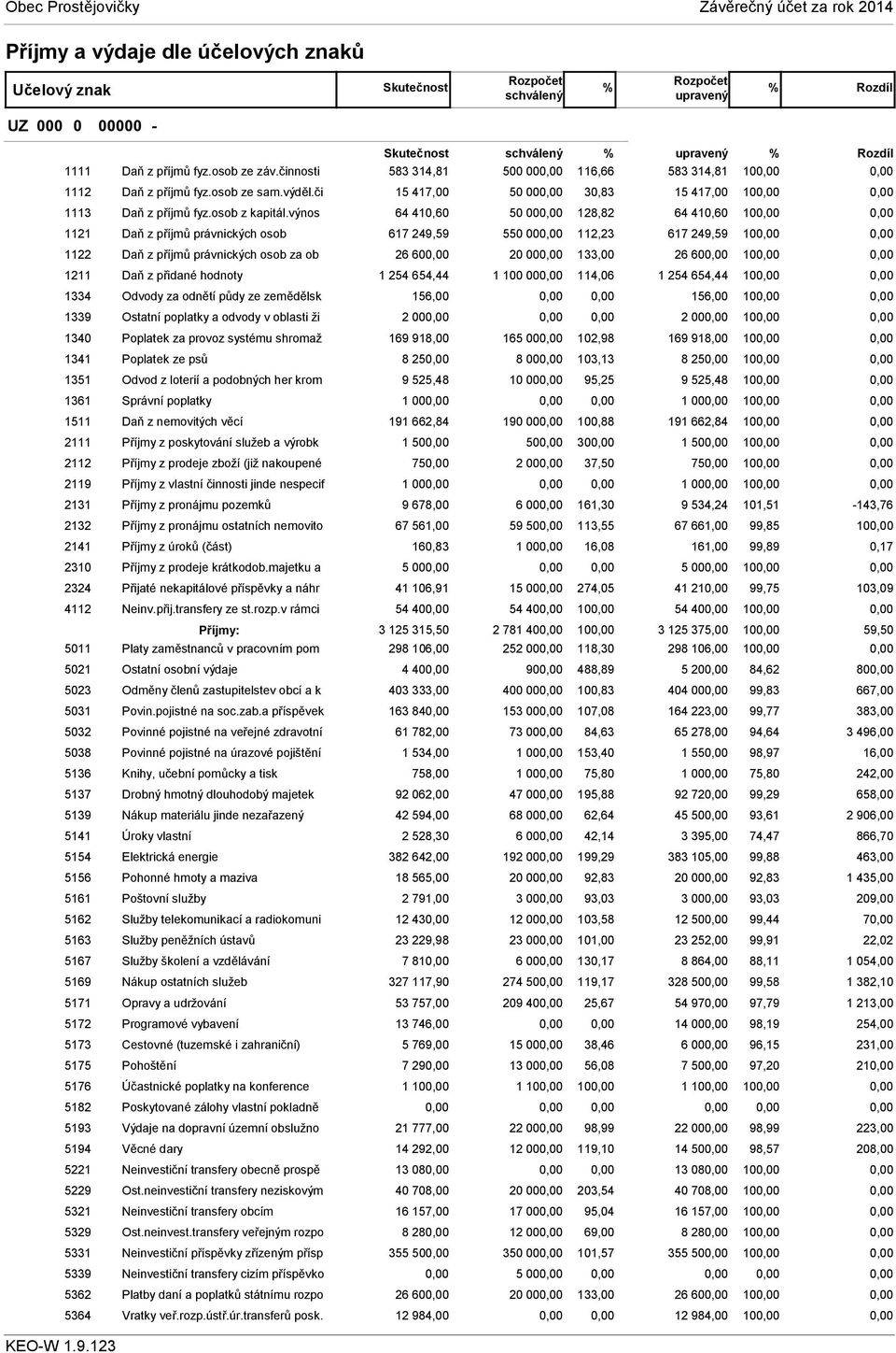výnos 64 410,60 50 00 128,82 64 410,60 10 1121 Daň z příjmů právnických osob 617 249,59 550 00 112,23 617 249,59 10 1122 Daň z příjmů právnických osob za ob 26 60 20 00 133,00 26 60 10 1211 Daň z