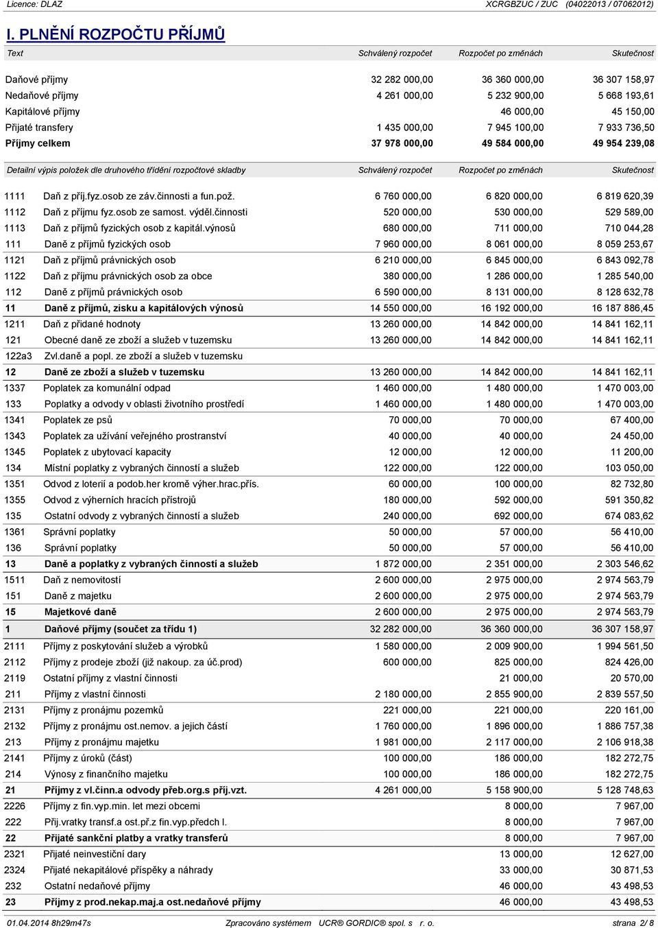 rozpočtové skladby Schválený rozpočet Rozpočet po změnách Skutečnost 1111 Daň z příj.fyz.osob ze záv.činnosti a fun.pož. 6 760 000,00 6 820 000,00 6 819 620,39 1112 Daň z příjmu fyz.osob ze samost.