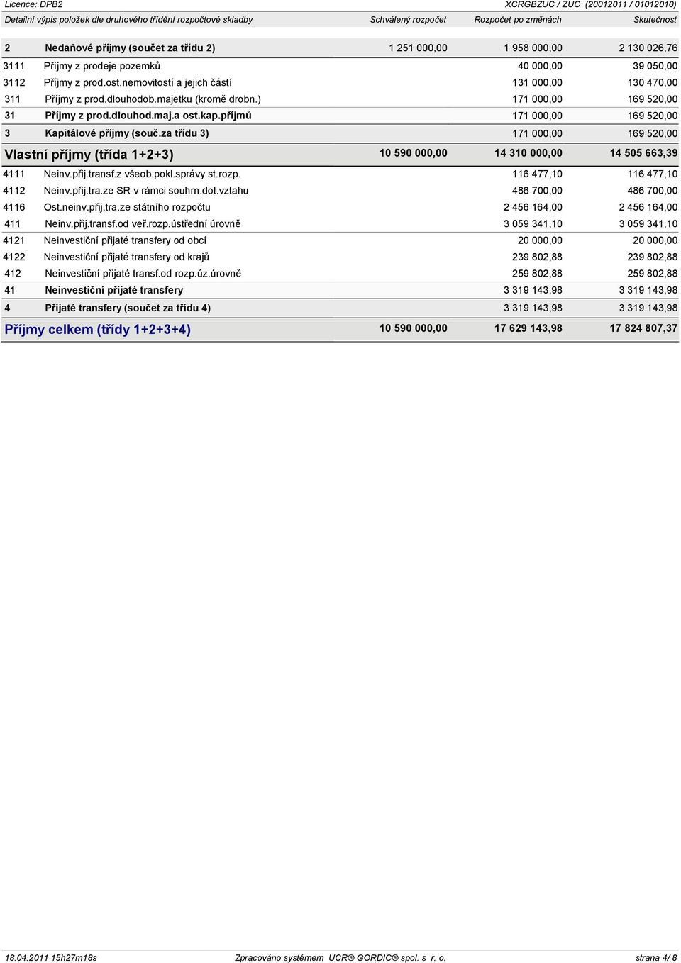 ) 171 000,00 169 520,00 31 Příjmy z prod.dlouhod.maj.a ost.kap.příjmů 171 000,00 169 520,00 3 Kapitálové příjmy (souč.