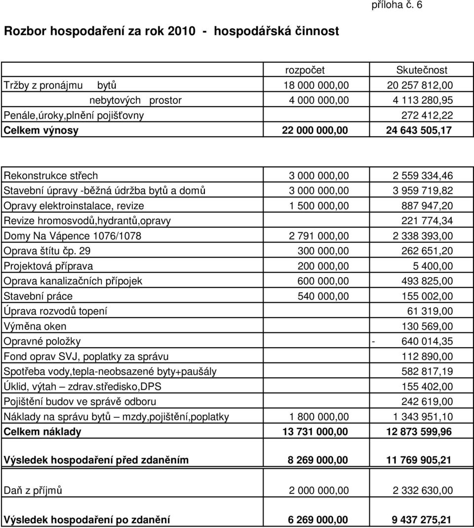 412,22 Celkem výnosy 22 000 000,00 24 643 505,17 Rekonstrukce střech 3 000 000,00 2 559 334,46 Stavební úpravy -běžná údržba bytů a domů 3 000 000,00 3 959 719,82 Opravy elektroinstalace, revize 1