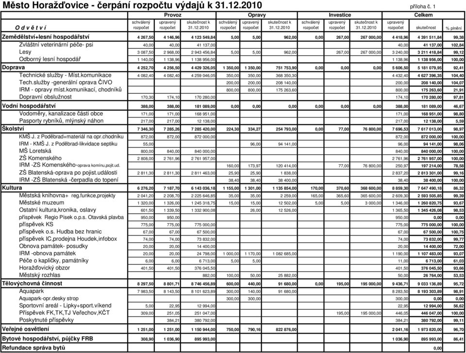 psi 40,00 40,00 41 137,00 40,00 41 137,00 102,84 Lesy 3 087,50 2 968,00 2 943 456,84 5,00 5,00 962,00 267,00 267 000,00 3 240,00 3 211 418,84 99,12 Odborný lesní hospodář 1 140,00 1 138,96 1 138