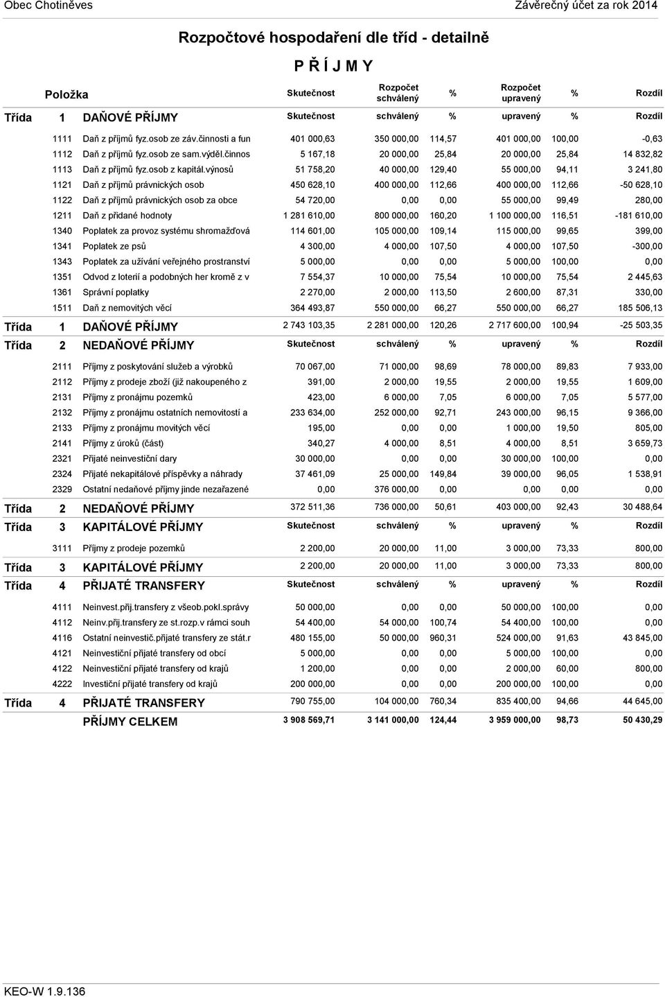 výnosů 1121 Daň z příjmů právnických osob 1122 Daň z příjmů právnických osob za obce 1211 Daň z přidané hodnoty 1340 Poplatek za provoz systému shromažďová 1341 Poplatek ze psů 1343 Poplatek za