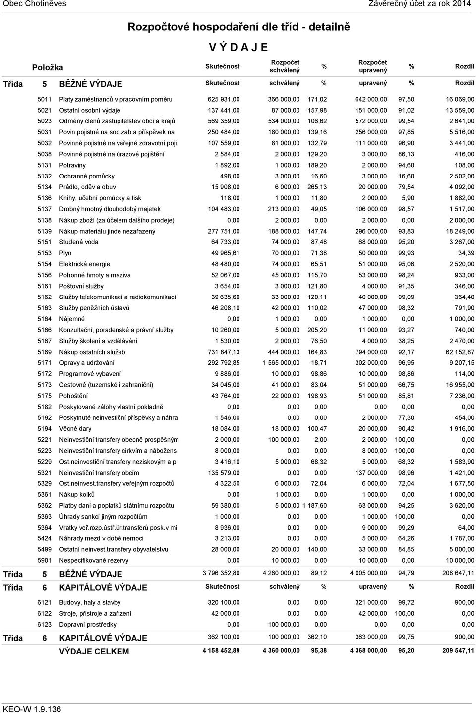 a příspěvek na 5032 Povinné pojistné na veřejné zdravotní poji 5038 Povinné pojistné na úrazové pojištění 5131 Potraviny 5132 Ochranné pomůcky 5134 Prádlo, oděv a obuv 5136 Knihy, učební pomůcky a