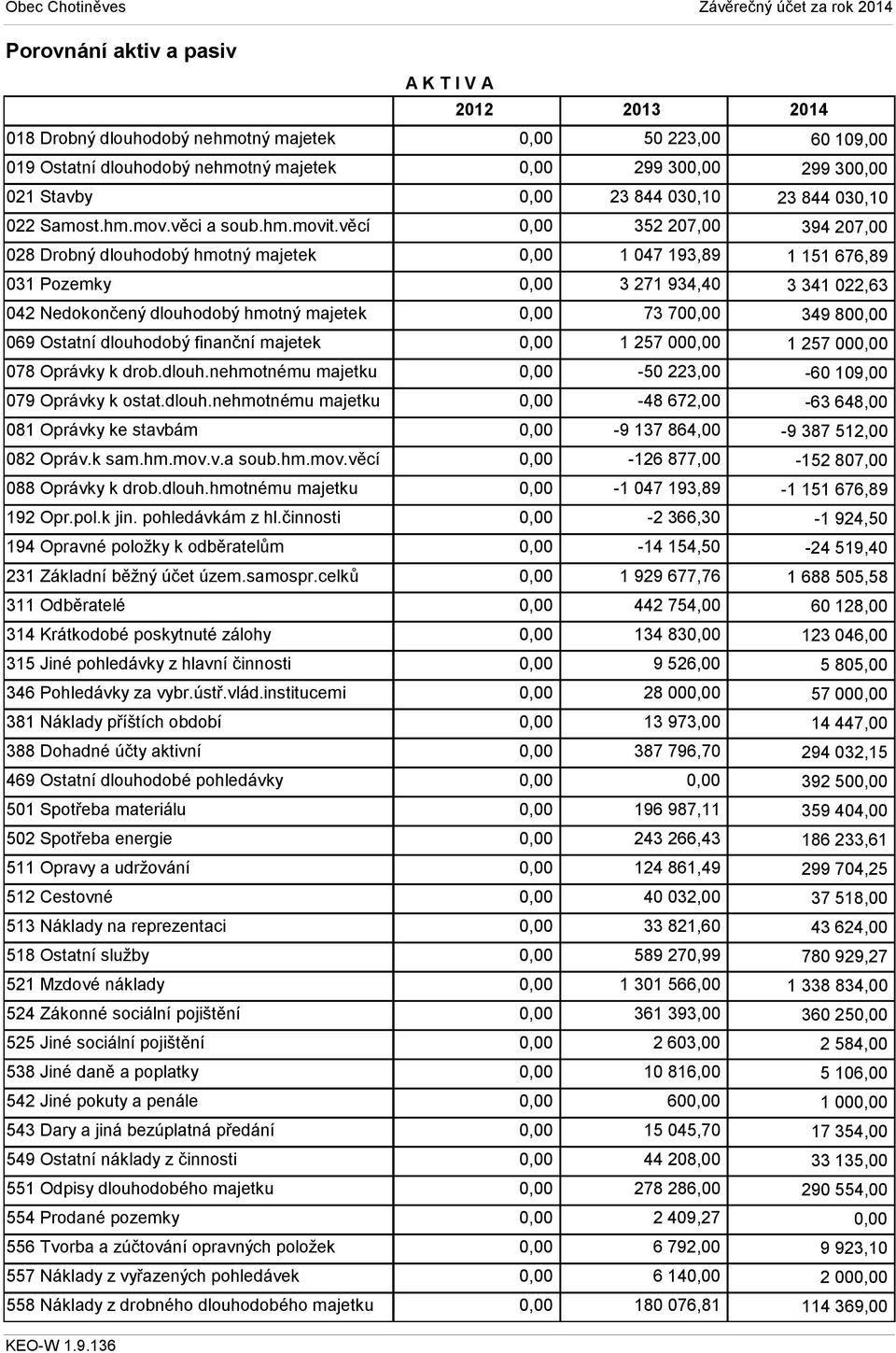 dlouh.nehmotnému majetku 081 Oprávky ke stavbám 082 Opráv.k sam.hm.mov.v.a soub.hm.mov.věcí 088 Oprávky k drob.dlouh.hmotnému majetku 192 Opr.pol.k jin. pohledávkám z hl.