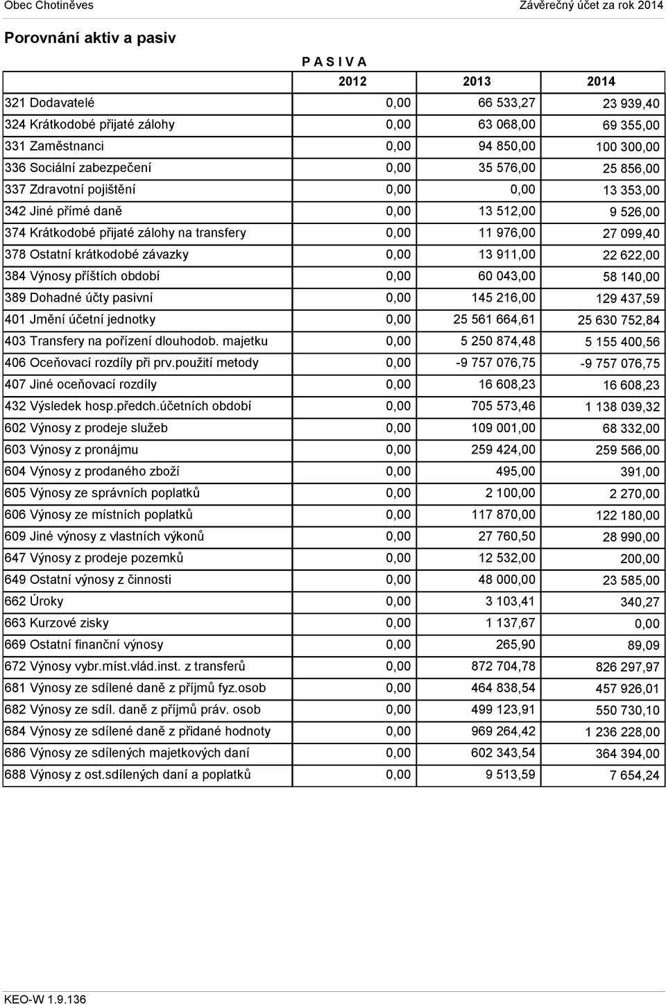 použití metody 407 Jiné oceňovací rozdíly 432 Výsledek hosp.předch.