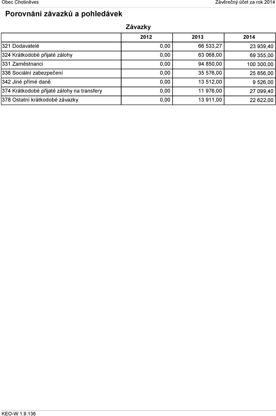 Ostatní krátkodobé závazky Závazky 2012 2013 2014 66 533,27 23 939,40 63 068,00 69 355,00