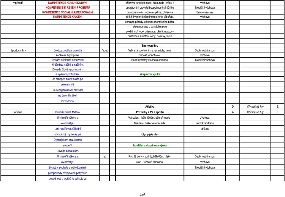 turistické akce přežití v přírodě, orientace, ukrytí, nouzový přístřešek, zajištění vody, potravy, tepla Sportovní hry Sportovní hry Dokáže používat pravidla IV.-V.