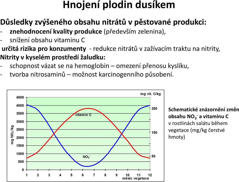 hemoglobin omezení přenosu kyslíku, - tvorba nitrosaminů možnost karcinogenního působení. 4500 mg vit.