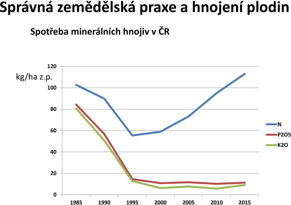 ČR 120 kg/ha z.p.