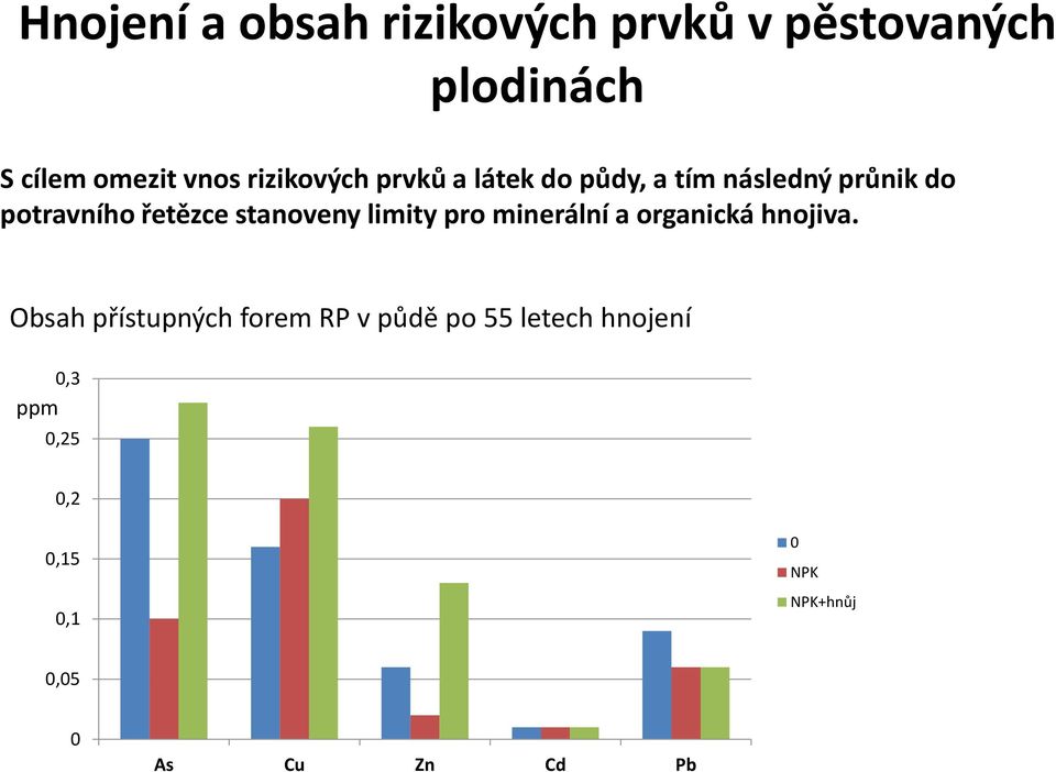 stanoveny limity pro minerální a organická hnojiva.